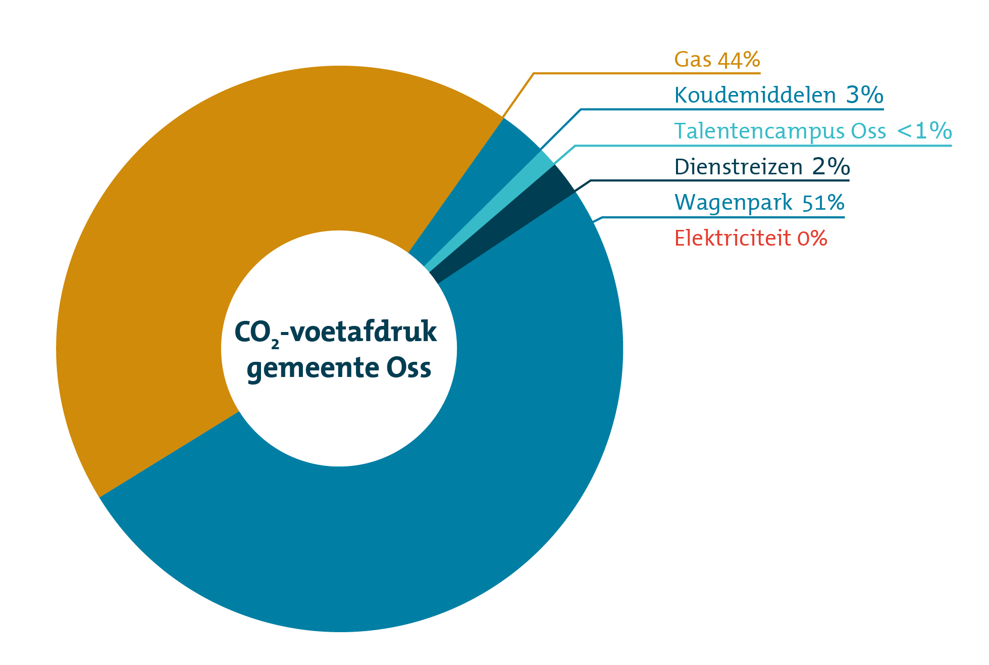 Dit is een taartdiagram van de CO2-voetafdruk van gemeenten Oss met de categorieën van CO2-uitstoot en de bijbehorende percentages Koudemiddelen	3% Gas 44% Wagenpark 51% Dienstreizen 2% Talentencampus Oss kleiner dan1% Elektricteit 0% 